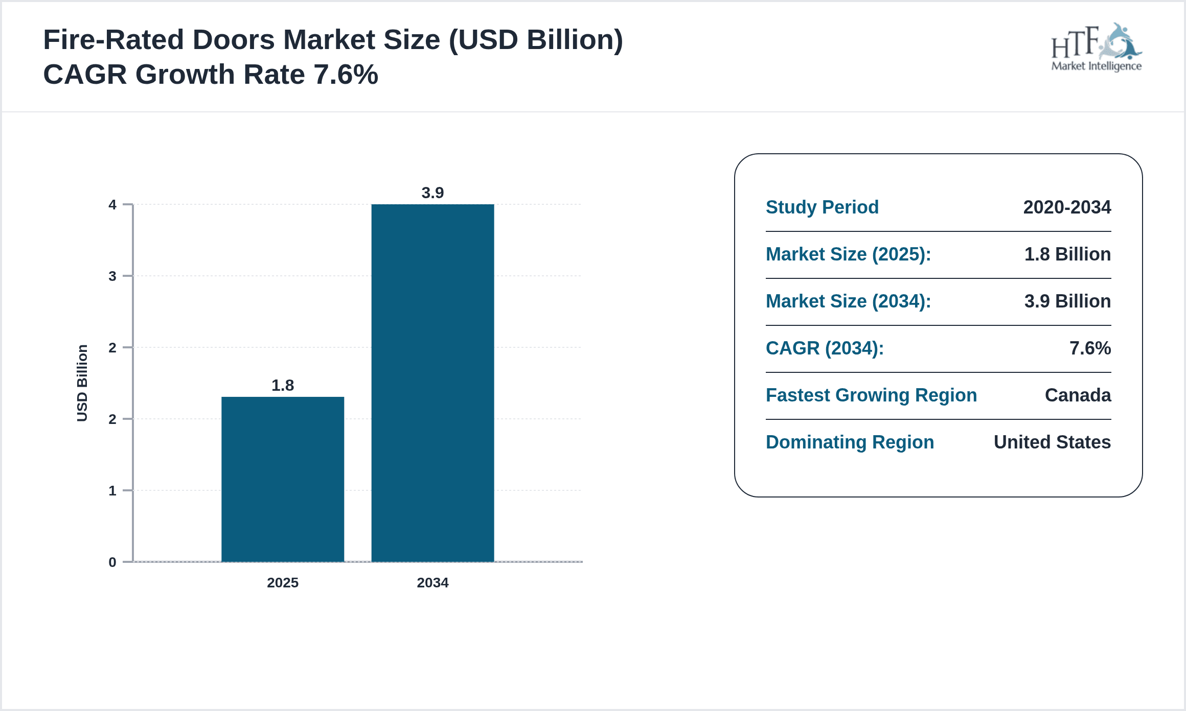Fire-Rated Doors Growth Chart (2025-2034)
