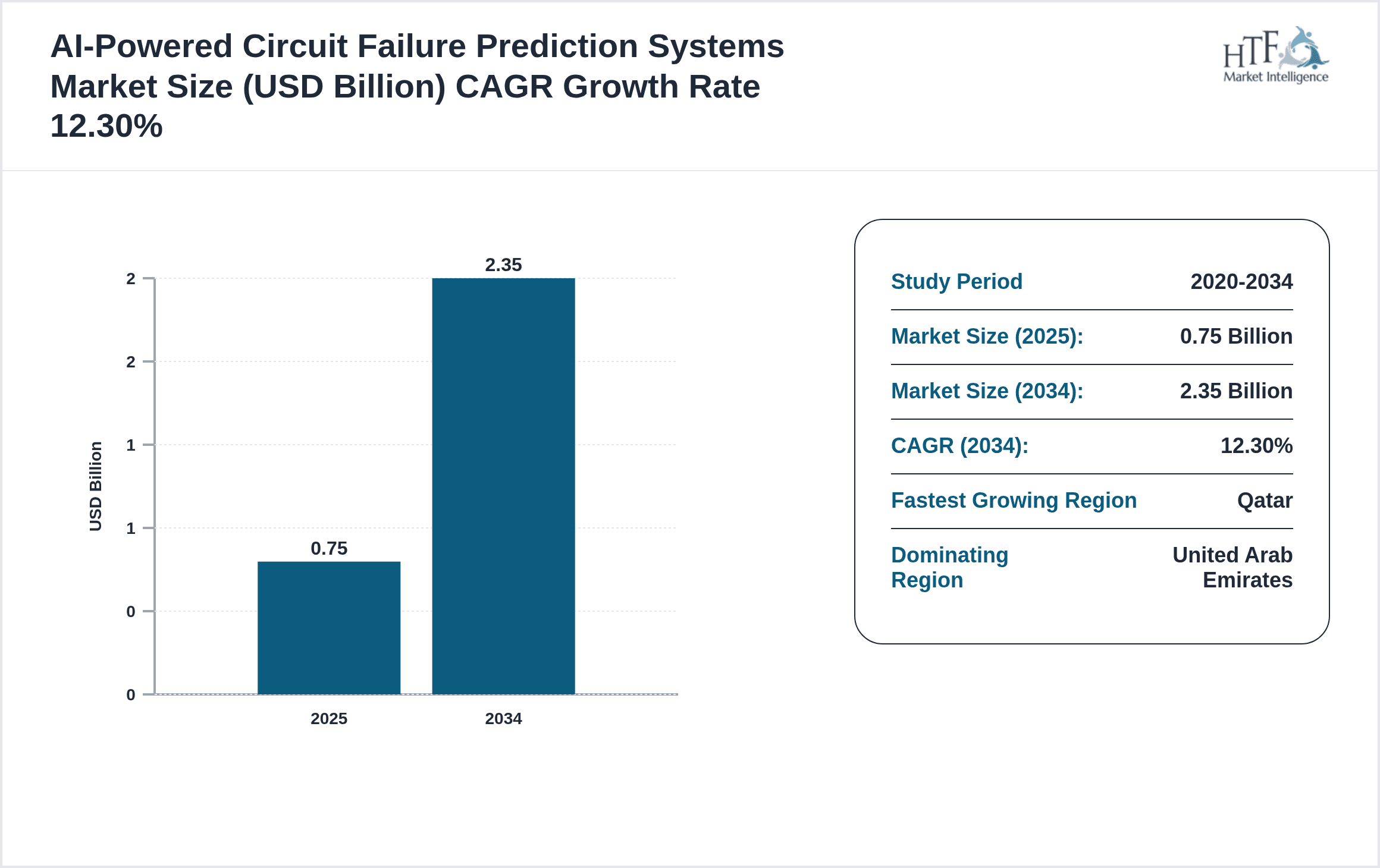 AI-Powered Circuit Failure Prediction Systems Growth Chart (2025-2034)