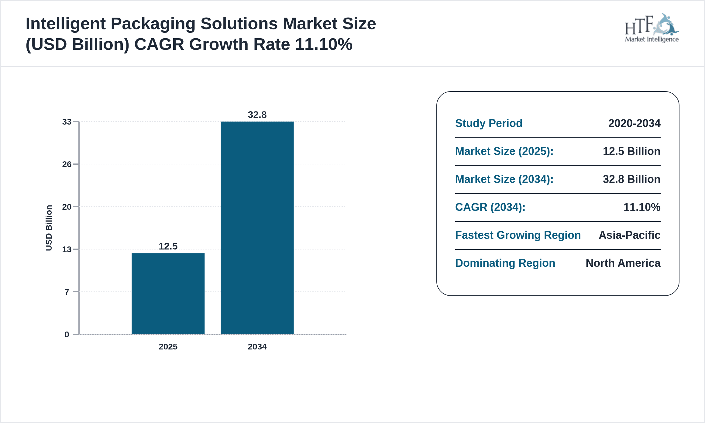Intelligent Packaging Solutions Growth Chart (2025-2034)