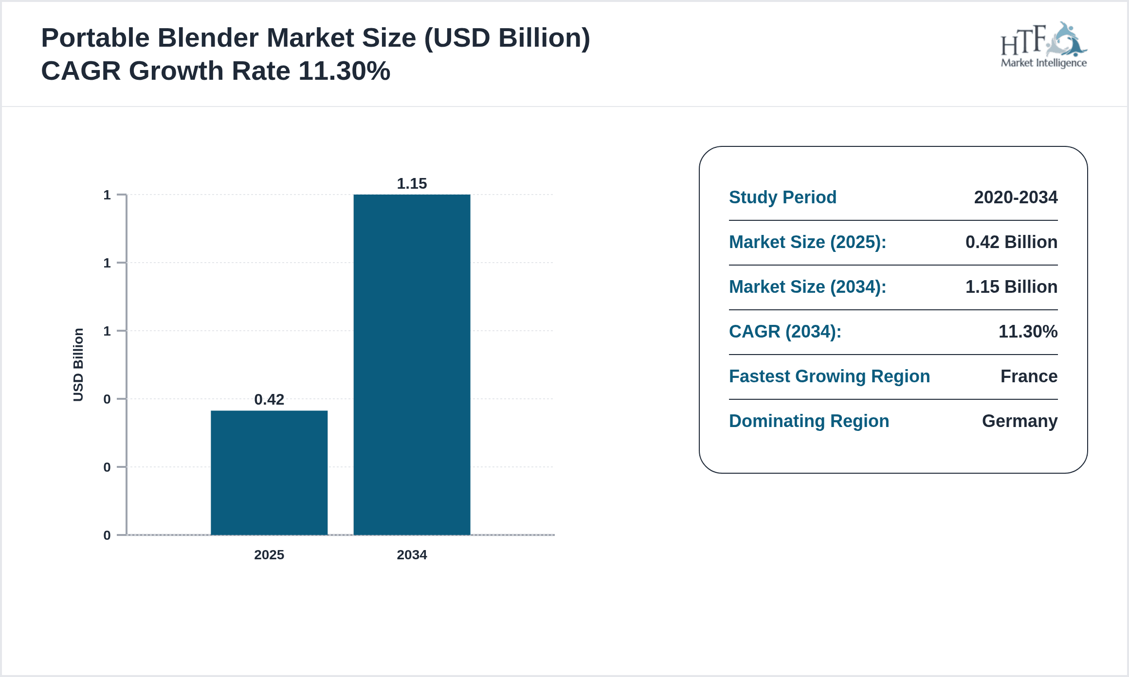 Portable Blender Growth Chart (2025-2034)