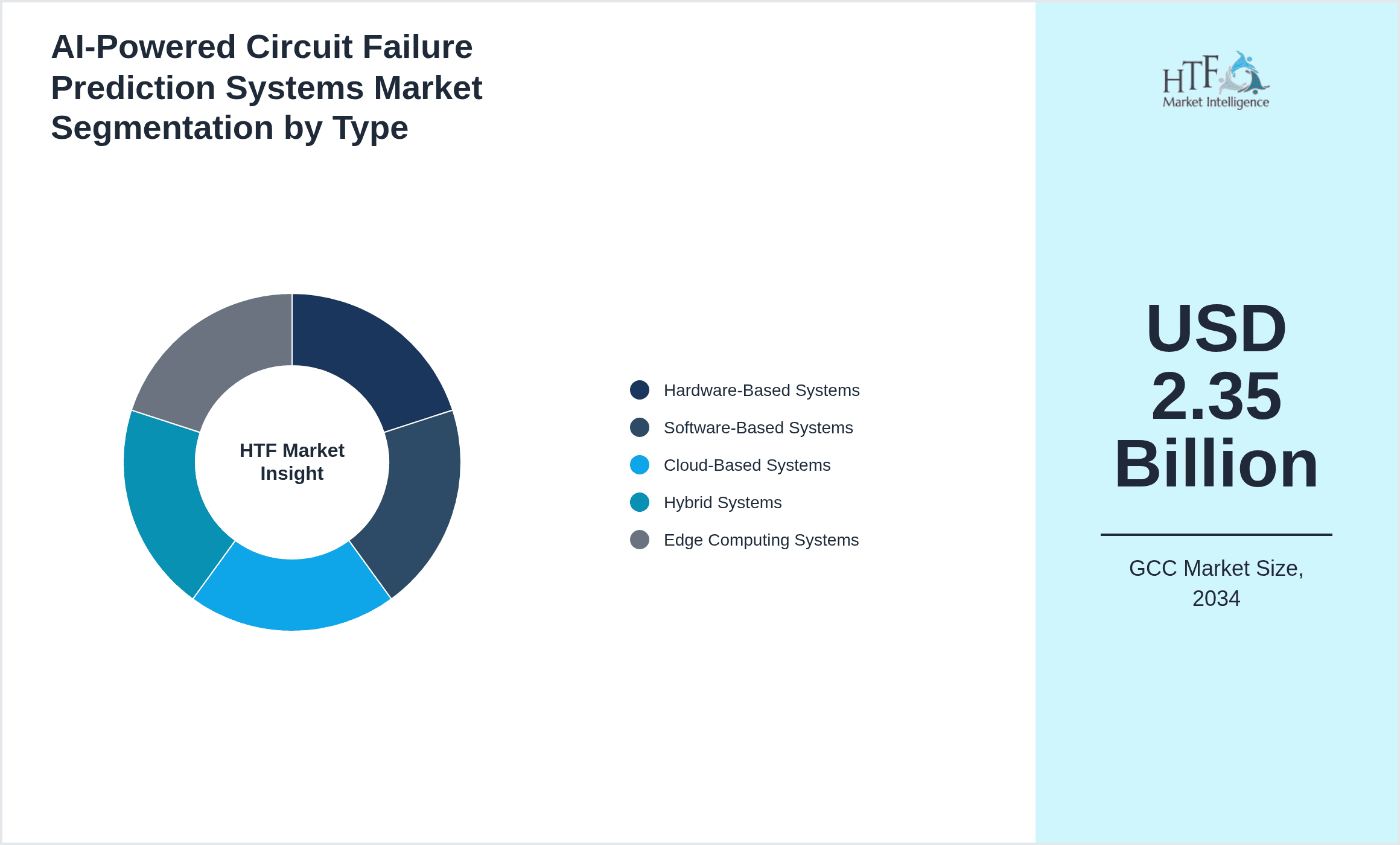 AI-Powered Circuit Failure Prediction Systems Market Segmentation by Type