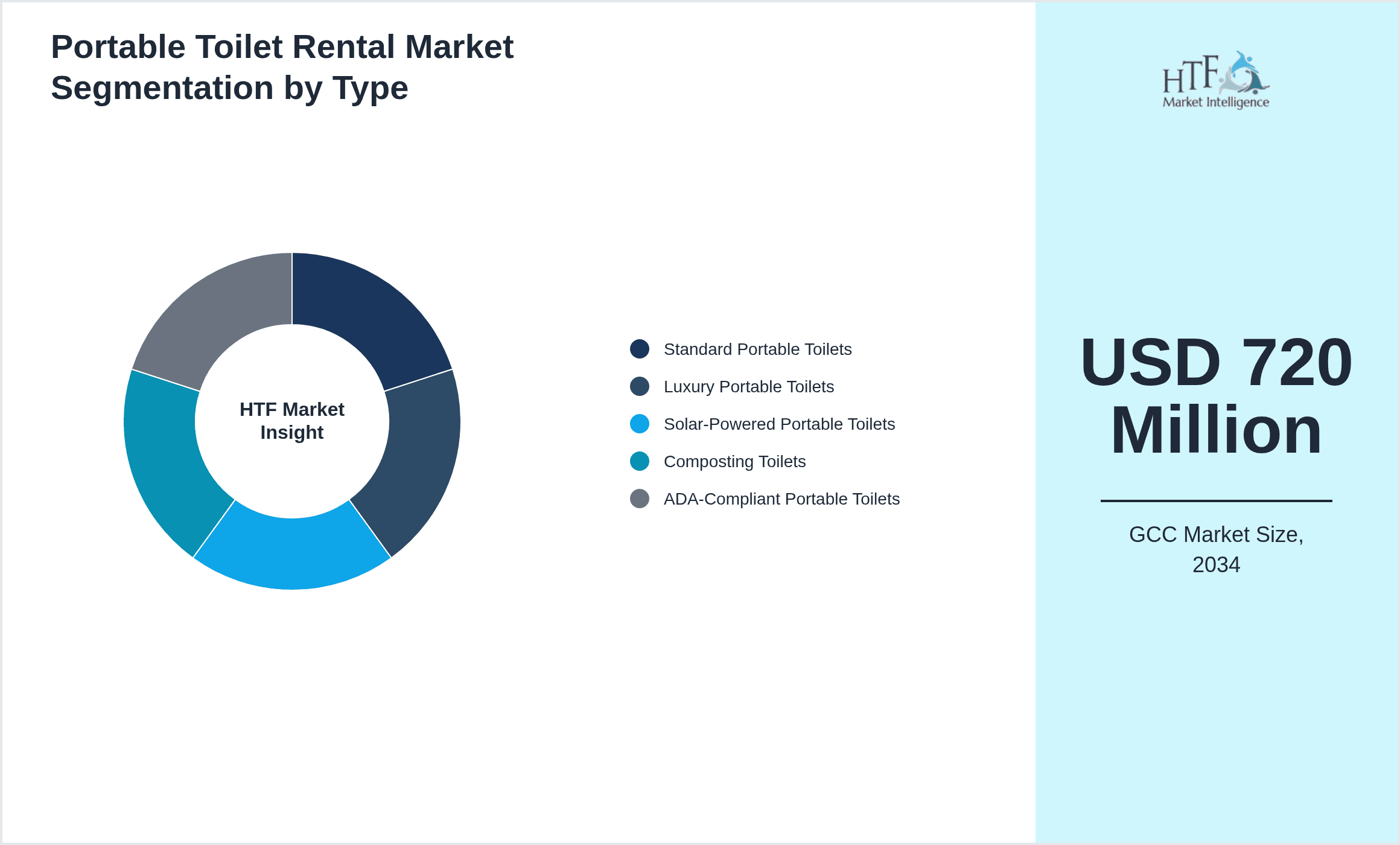 Portable Toilet Rental Market Segmentation by Type