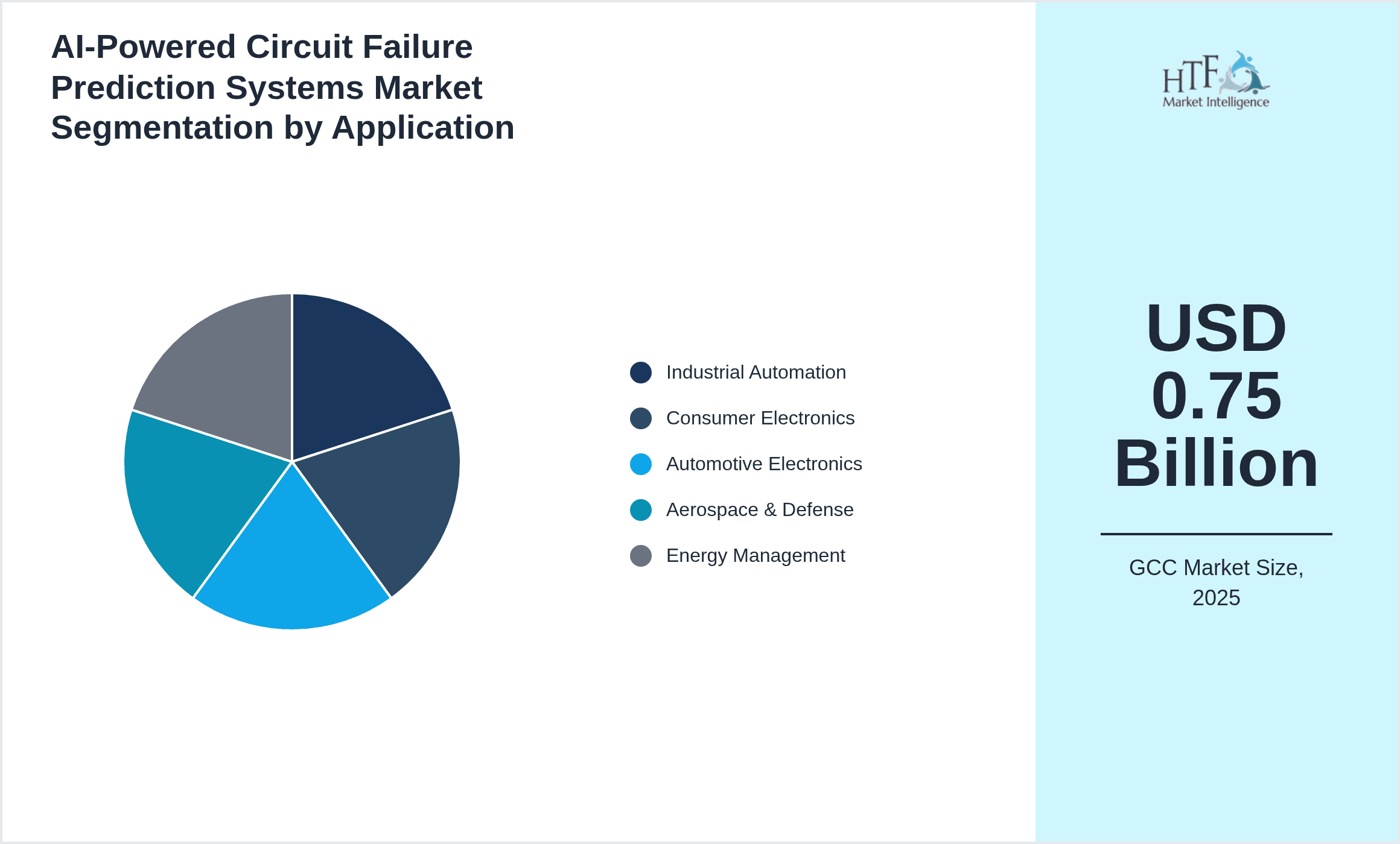 AI-Powered Circuit Failure Prediction Systems Market Segmentation by Application