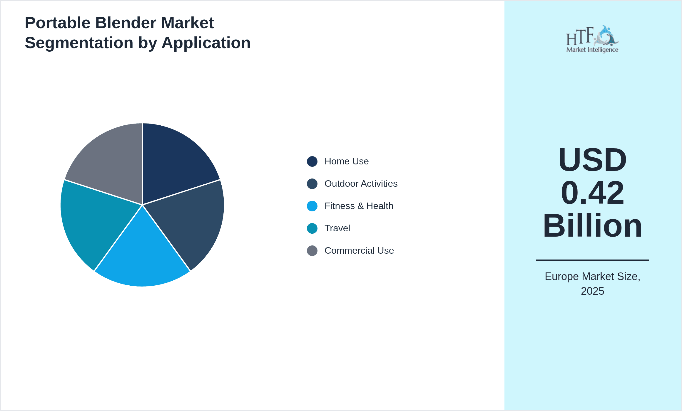 Portable Blender Market Segmentation by Application