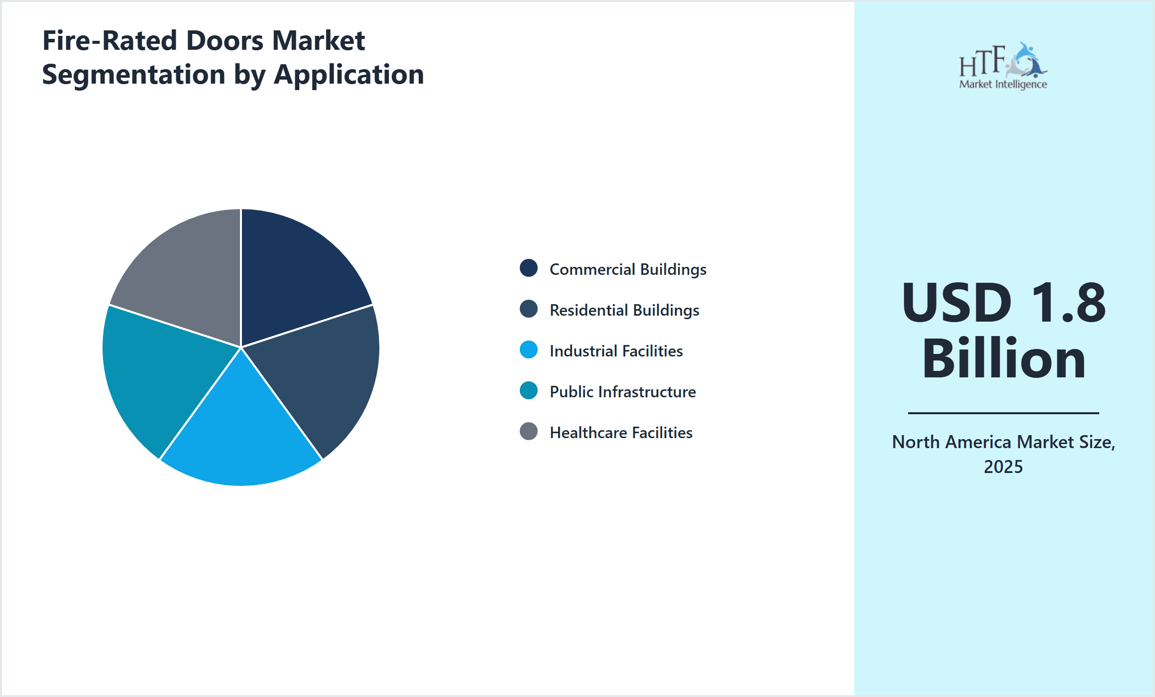 Fire-Rated Doors Market Segmentation by Application