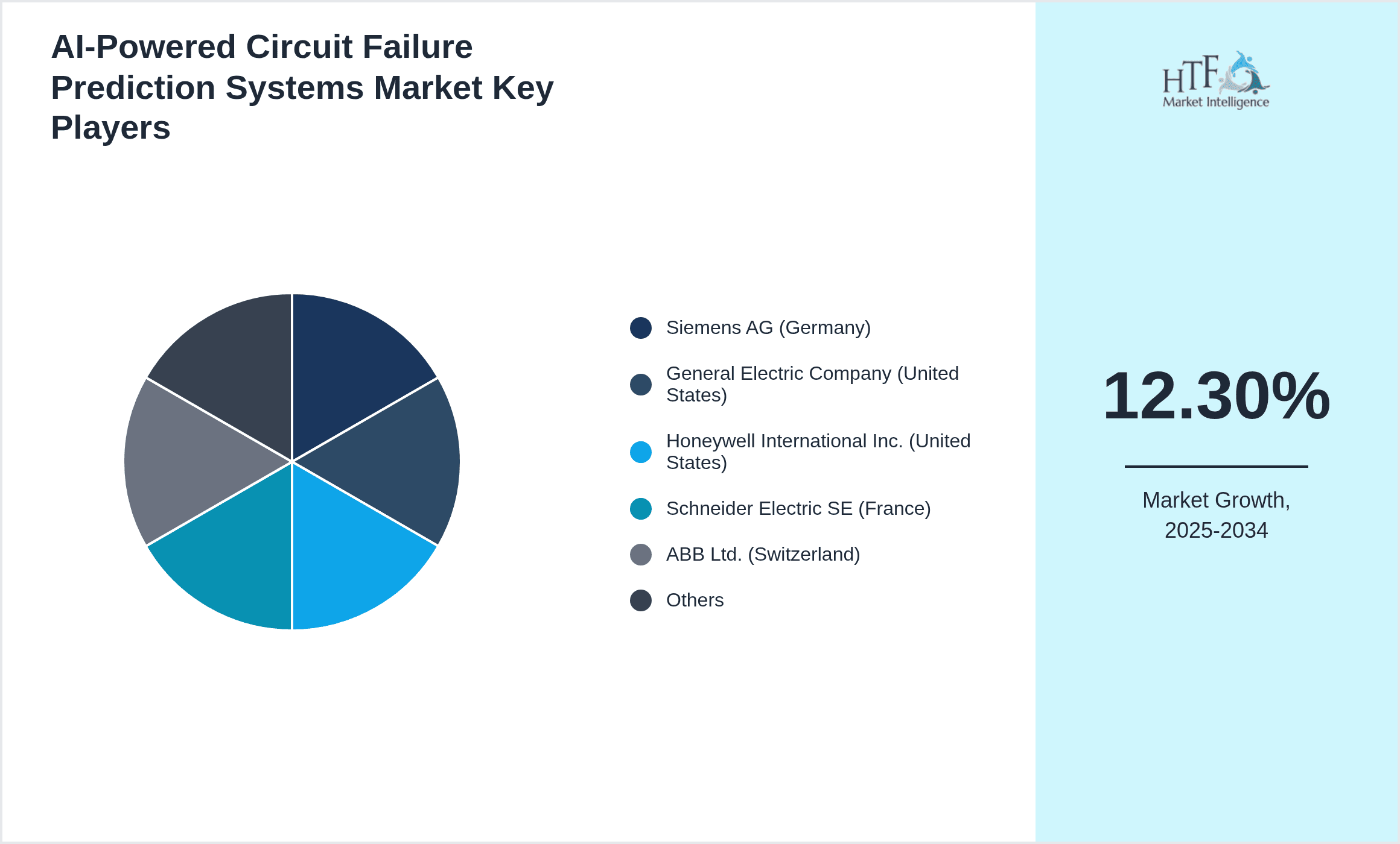 AI-Powered Circuit Failure Prediction Systems Market Share by Key Players