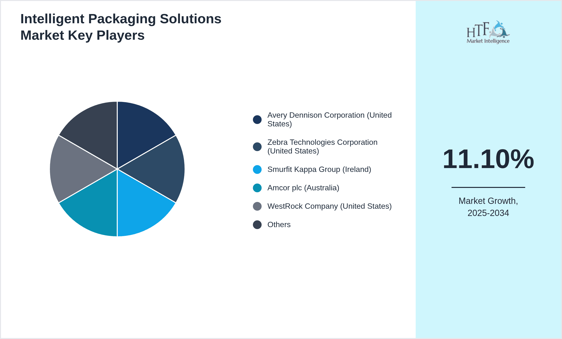 Intelligent Packaging Solutions Market Share by Key Players