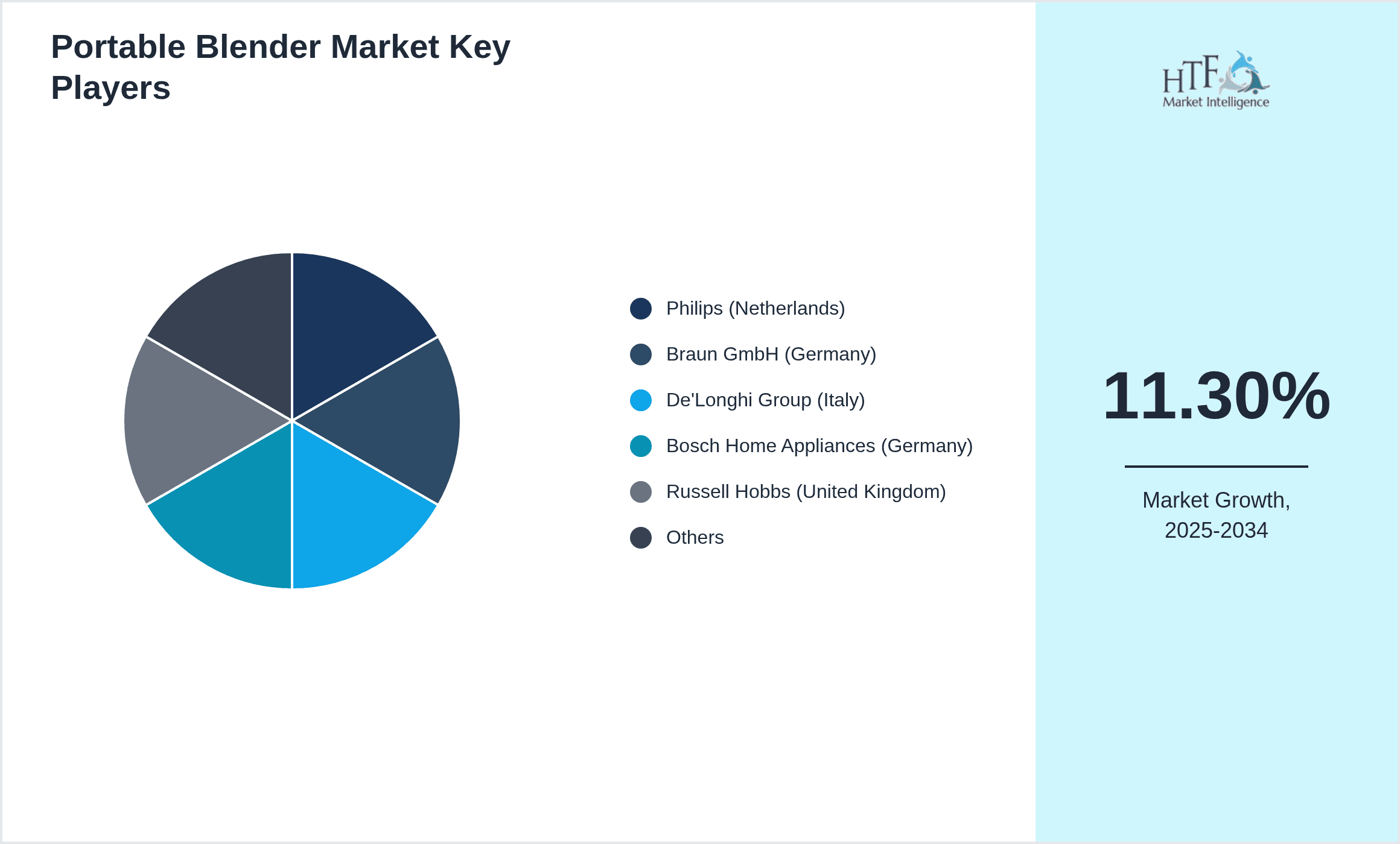 Portable Blender Market Share by Key Players