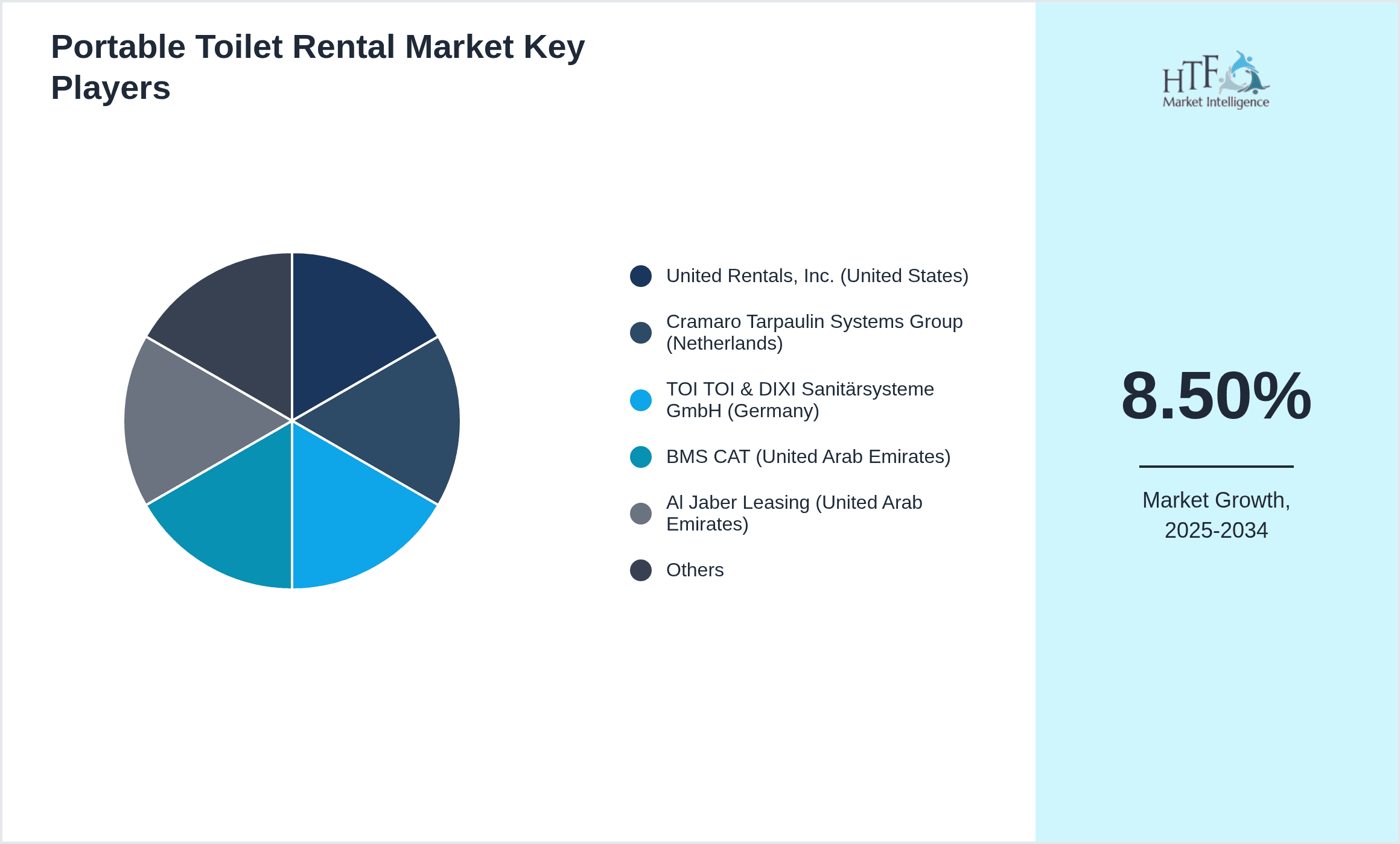 Portable Toilet Rental Market Share by Key Players
