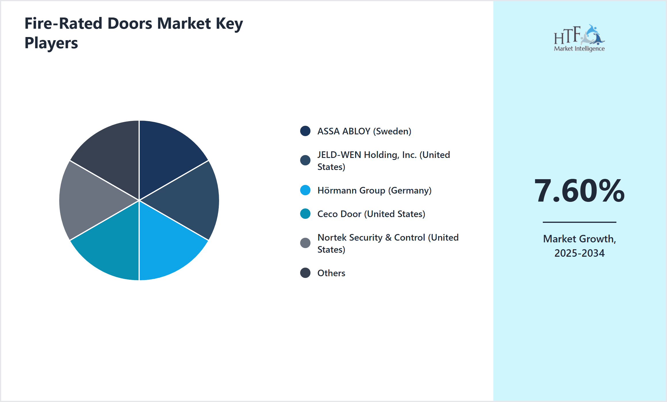 Fire-Rated Doors Market Share by Key Players